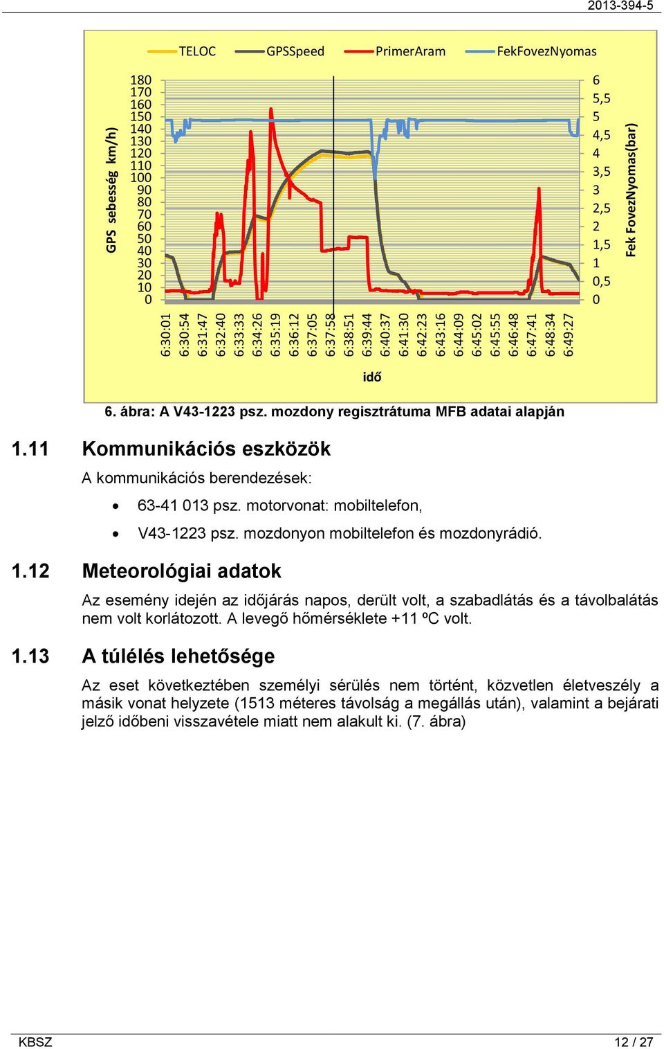 ábra: A V43-1223 psz. mozdony regisztrátuma MFB adatai alapján 1.11 Kommunikációs eszközök A kommunikációs berendezések: 63-41 013 psz. motorvonat: mobiltelefon, V43-1223 psz.