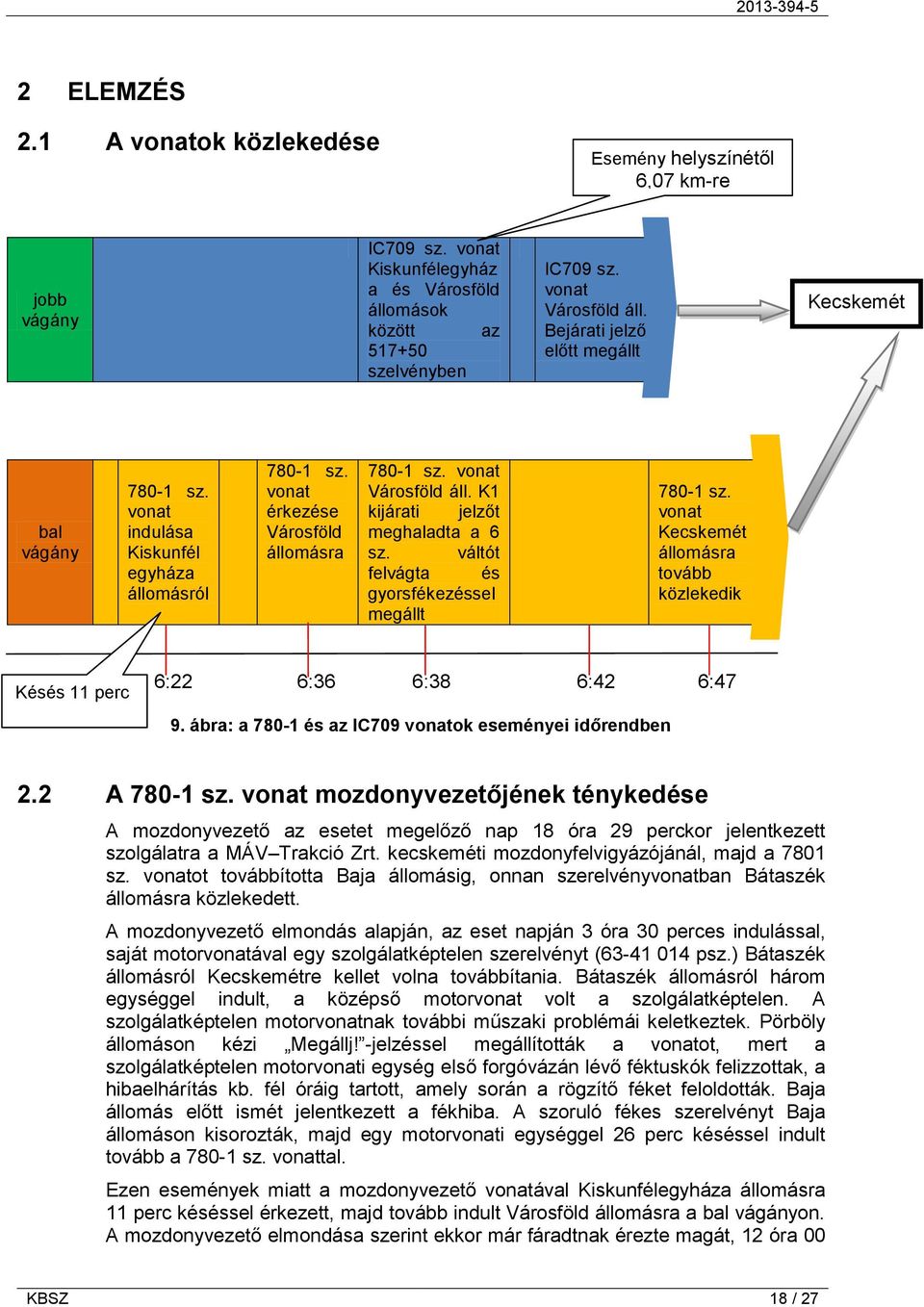 K1 kijárati jelzőt meghaladta a 6 sz. váltót felvágta és gyorsfékezéssel megállt 780-1 sz. vonat Kecskemét állomásra tovább közlekedik Késés 11 perc 6:22 6:36 6:38 6:42 6:47 9.