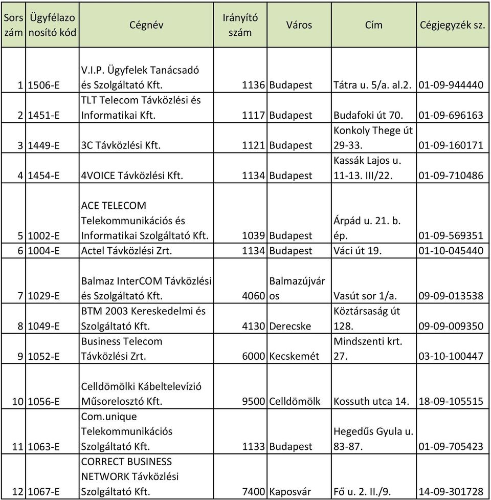 01-09-160171 4 1454-E 4VOICE Távközlési 1134 Budapest Kassák Lajos u. 11-13. III/22. 01-09-710486 ACE TELECOM 5 1002-E Telekommunikációs és Informatikai 1039 Budapest Árpád u. 21. b. ép.