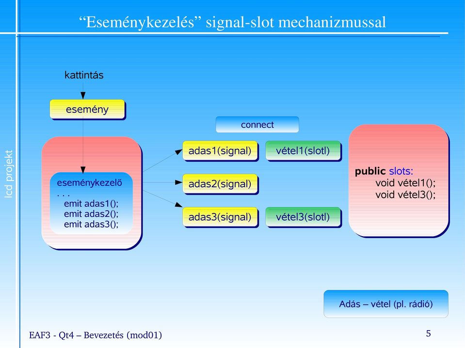 .. emit adas1(); emit adas2(); emit adas3(); adas1(signal) adas2(signal)