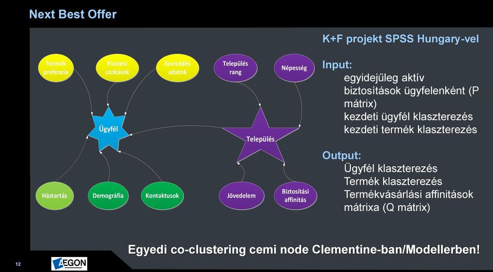 termék klaszterezés Háztartás Demográfia Kontaktusok Jövedelem Biztosítási affinitás Output: Ügyfél klaszterezés Termék