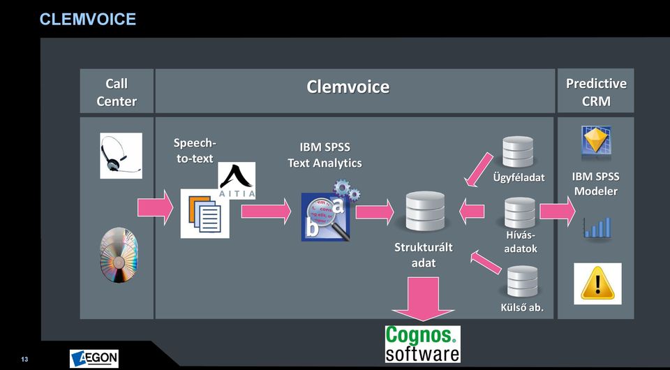 Text Analytics Ügyféladat IBM SPSS