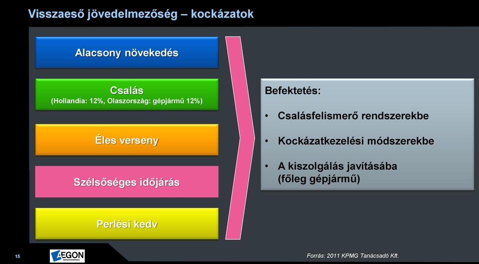 Befektetés: Csalásfelismerő rendszerekbe Kockázatkezelési módszerekbe A