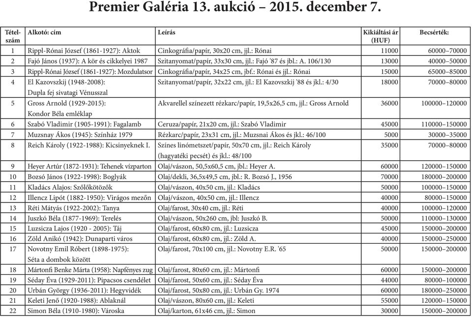 : Rónai és jjl.: Rónai 15000 65000 85000 4 El Kazovszkij (1948-2008): Dupla fej sivatagi Vénusszal 5 Gross Arnold (1929-2015): Kondor Béla emléklap Szitanyomat/papír, 32x22 cm, jjl.