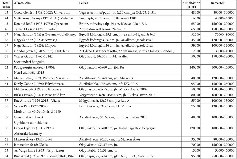 65000 150000 200000 46 Taubert László (1966): Párban 2 db patinázott bronz, 24 cm, jn. 65000 150000 200000 47 Nagy Sándor (1923): Gyermekét ölelő anya Egyedi kőfaragás, 25,5 cm, jn.