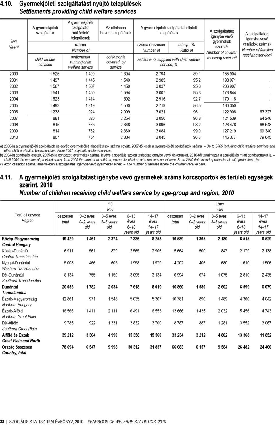 Ratio of settlements supplied with child welfare service, % A szolgáltatást igénybe vevő gyermekek b) children receiving service b) A szolgáltatást igénybe vevő családok c) families receiving service