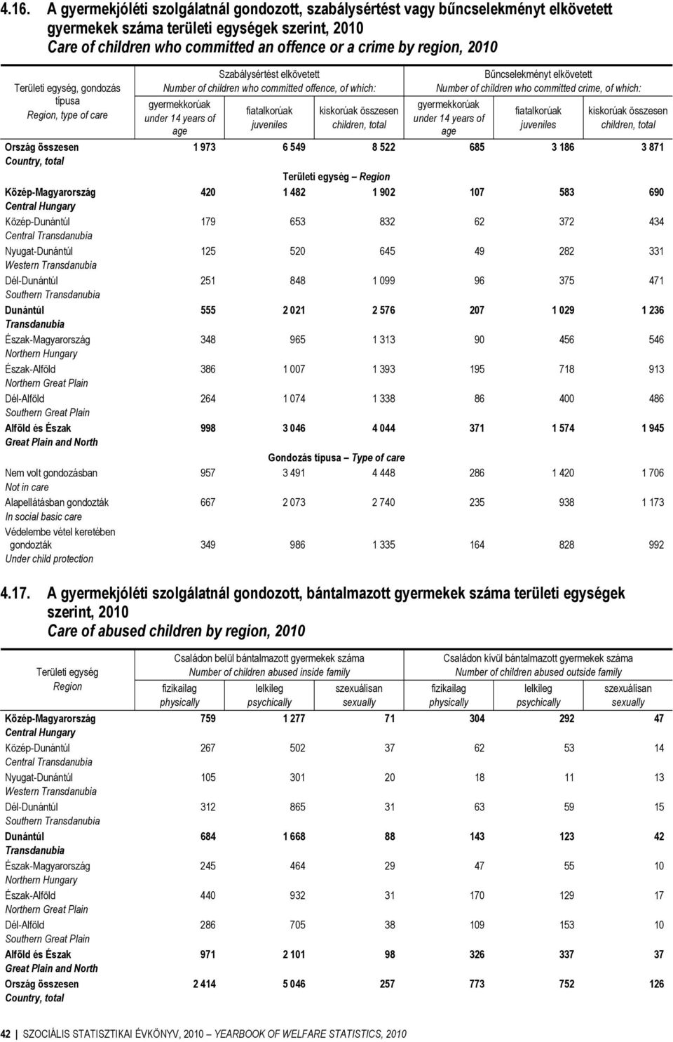 Védelembe vétel keretében gondozták Under child protection Szabálysértést elkövetett children who committed offence, of which: gyermekkorúak under 14 years of age fiatalkorúak juveniles kiskorúak