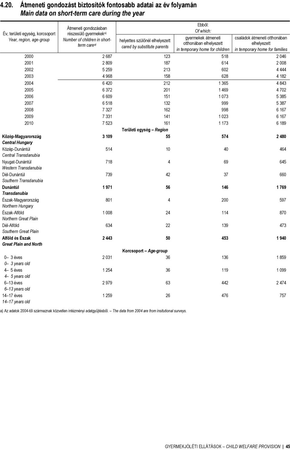 családok átmeneti otthonában elhelyezett in temporary home for families 2000 2 687 123 518 2 046 2001 2 809 187 614 2 008 2002 5 259 213 602 4 444 2003 4 968 158 628 4 182 2004 6 420 212 1 365 4 843