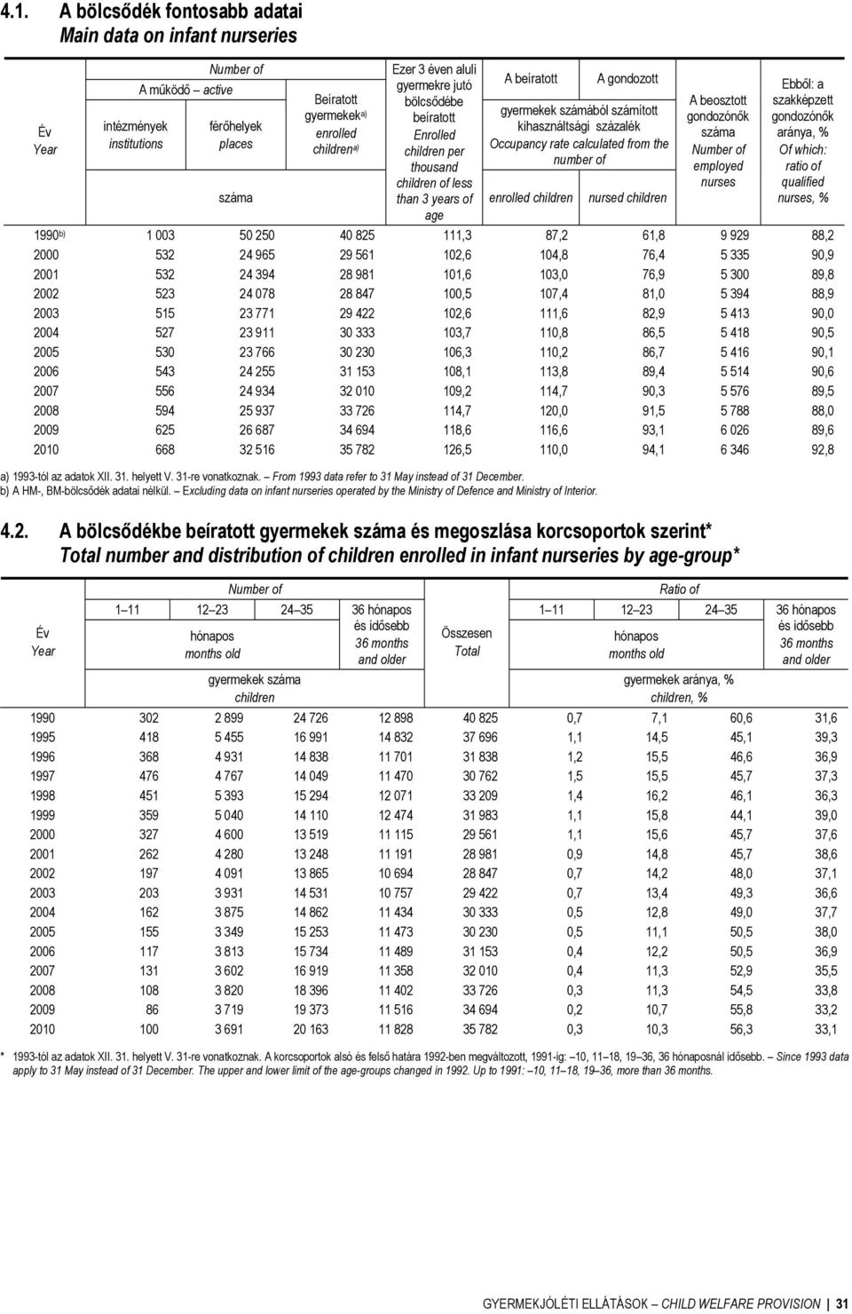 calculated from the enrolled children nursed children A beosztott gondozónők employed nurses Ebből: a szakképzett gondozónők aránya, % Of which: ratio of qualified nurses, % 1990 b) 1 003 50 250 40