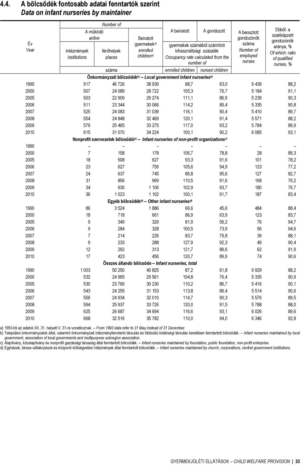 szakképzett gondozónők aránya, % Of which: ratio of qualified nurses, % Önkormányzati bölcsődék b) Local government infant nurseries b) 1990 917 46 726 38 939 88,7 63,0 9 439 88,2 2000 507 24 089 28