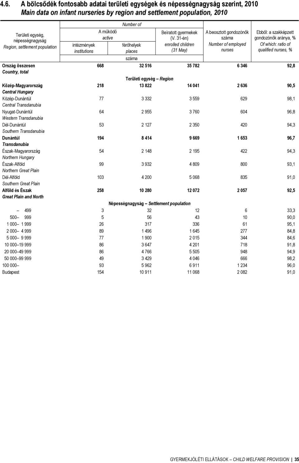 31-én) enrolled children (31 May) A beosztott gondozónők employed nurses Ebből: a szakképzett gondozónők aránya, % Of which: ratio of qualified nurses, % Ország összesen 668 32 516 35 782 6 346 92,8