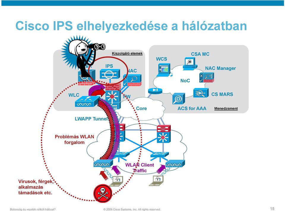 AAA Menedzsment LWAPP Tunnel Problémás WLAN forgalom LAP LAP