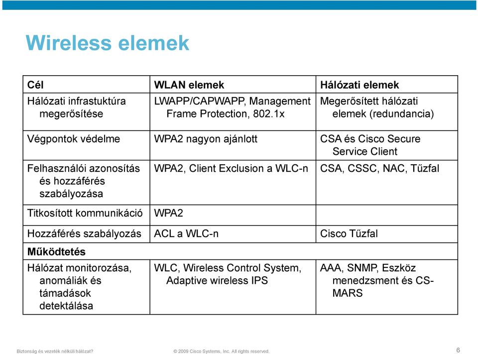 Client Exclusion a WLC-n CSA, CSSC, NAC, Tűzfal és hozzáférés é szabályozása Titkosított kommunikáció WPA2 Hozzáférés szabályozás ACL a WLC-n Cisco
