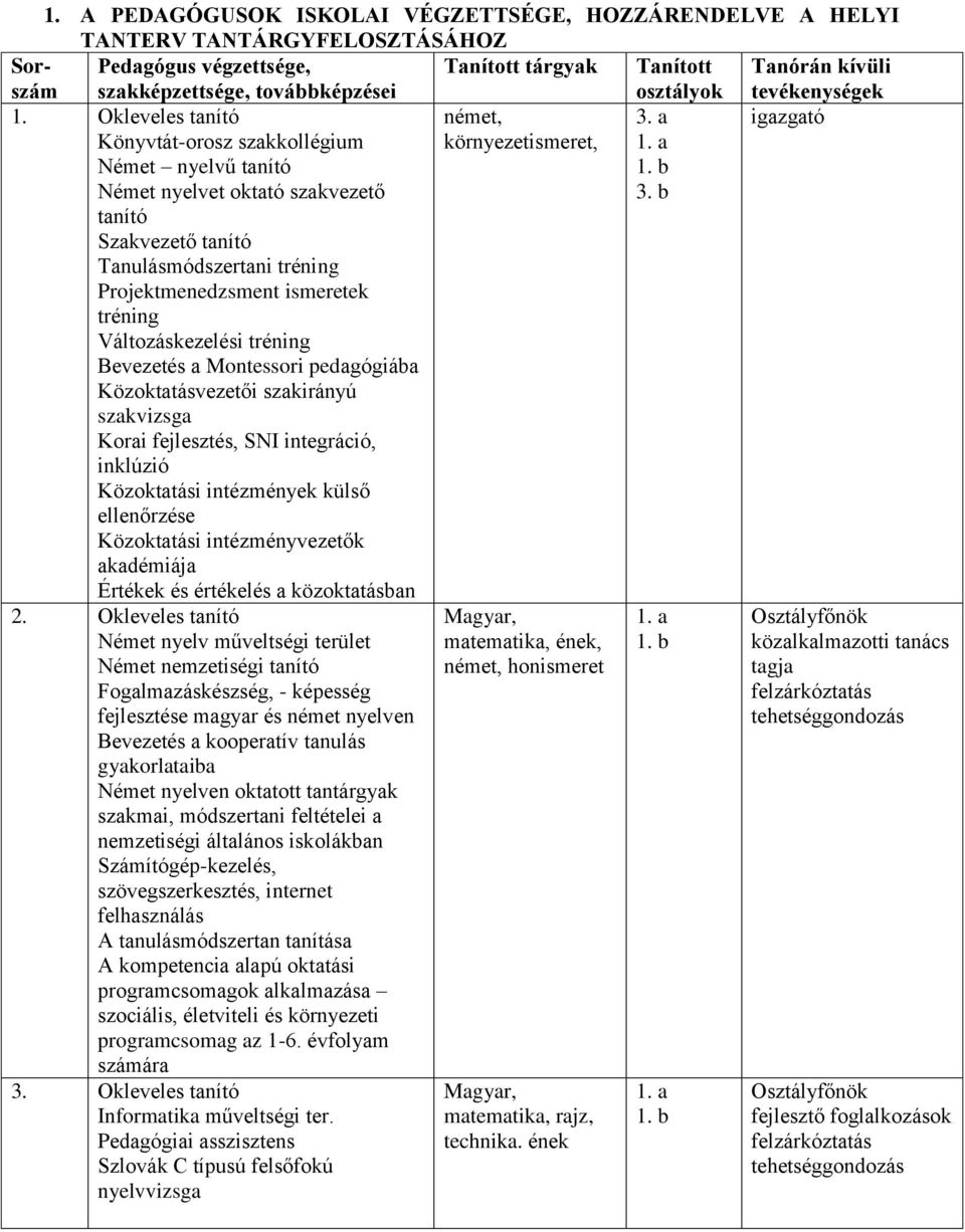 Okleveles tanító Könyvtát-orosz szakkollégium Német nyelvű tanító Német nyelvet oktató szakvezető tanító Szakvezető tanító Tanulásmódszertani tréning Projektmenedzsment ismeretek tréning