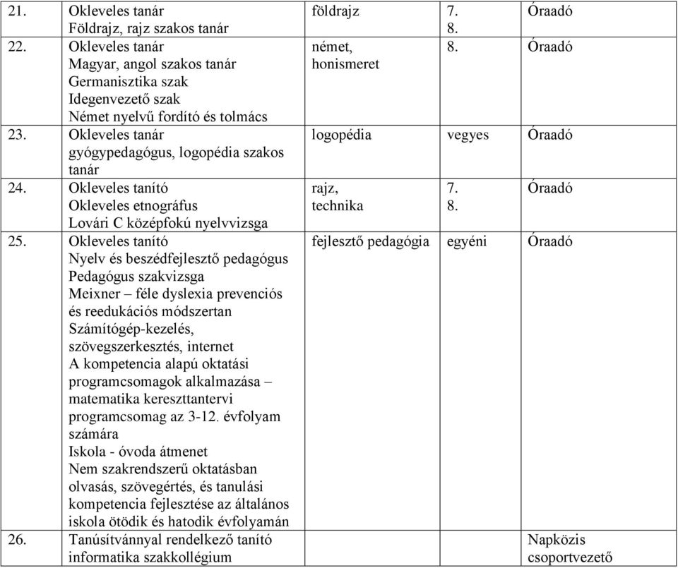 Okleveles tanító Nyelv és beszédfejlesztő pedagógus Pedagógus szakvizsga Meixner féle dyslexia prevenciós és reedukációs módszertan matematika kereszttantervi programcsomag az 3-12.