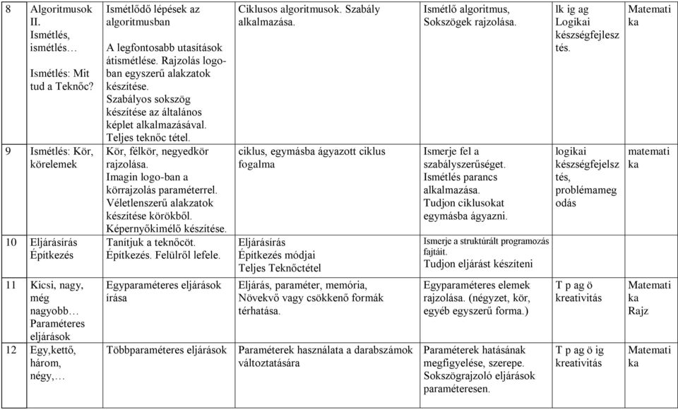 átismétlése. Rajzolás logoban egyszerű alakzatok készítése. Szabályos sokszög készítése az általános képlet allmazásával. Teljes teknőc tétel. Kör, félkör, negyedkör rajzolása.