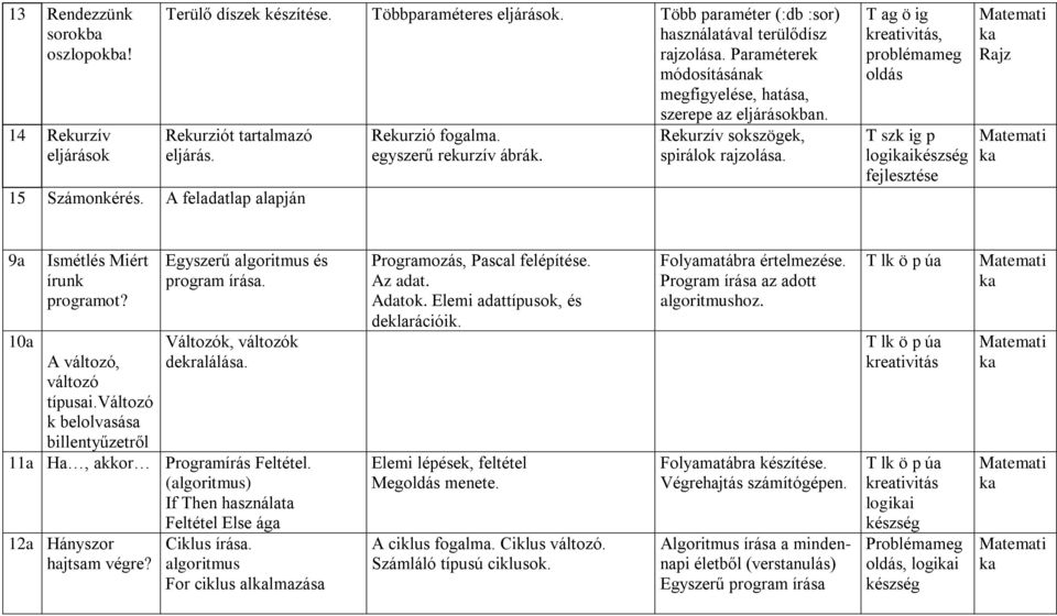 Rekurzív sokszögek, spirálok rajzolása. T ag ö ig kreativitás, problémameg oldás T szk ig p logiikészség fejlesztése Rajz 9a 10a Ismétlés Miért írunk programot? A változó, változó típusai.