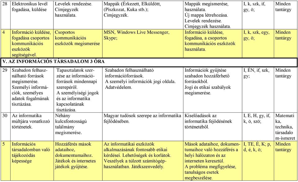 Címjegyzék Információ küldése, fogadása, a csoportos kommunikációs eszközök I, k, szk, if, gy, ö; I, k, szk, egy, gy, ö; 29 Szabadon felhasználható források Személyi információk, személyes adatok