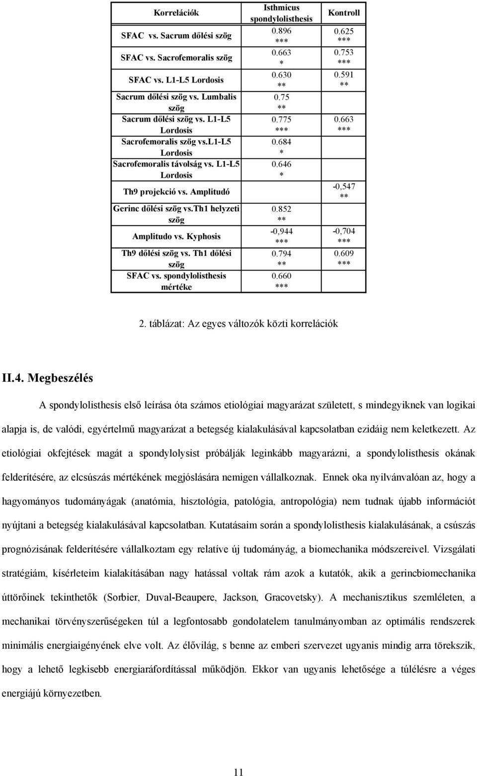 spondylolisthesis mértéke Isthmicus Kontroll spondylolisthesis 0.896 0.625 *** *** 0.663 0.753 * *** 0.630 0.591 ** ** 0.75 ** 0.775 0.663 *** *** 0.684 * 0.646 * -0,547 ** 0.