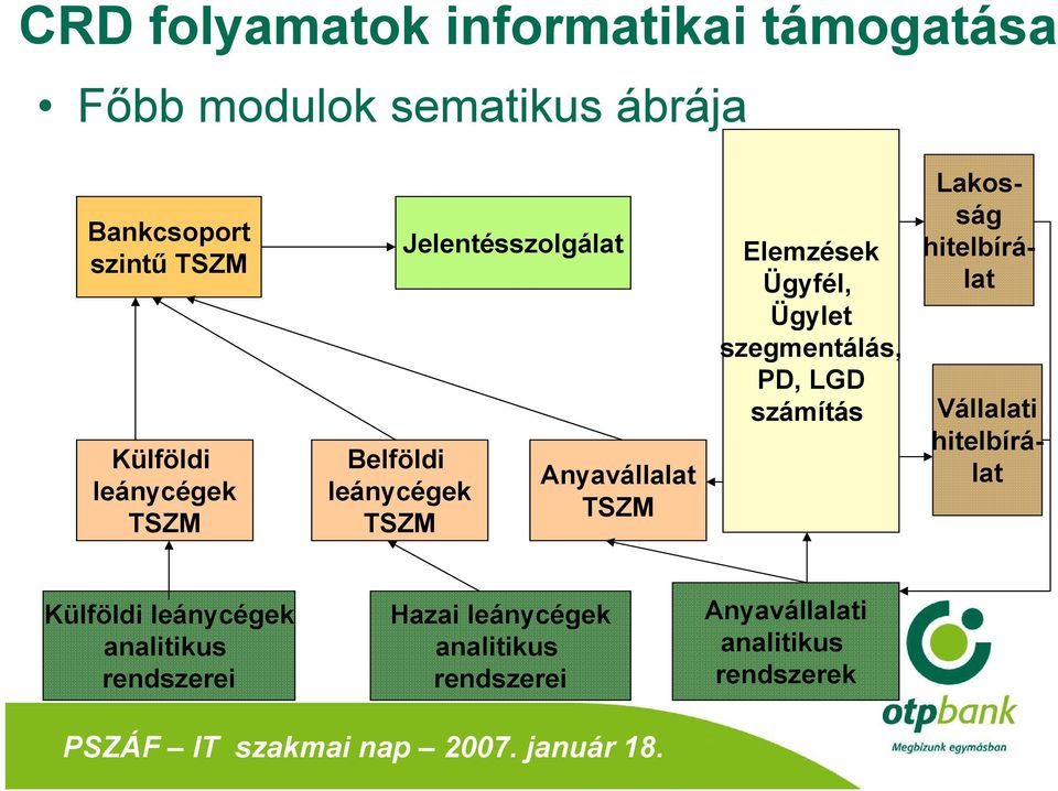 Ügyfél, Ügylet szegmentálás, PD, LGD számítás Lakosság hitelbírálat Vállalati hitelbírálat