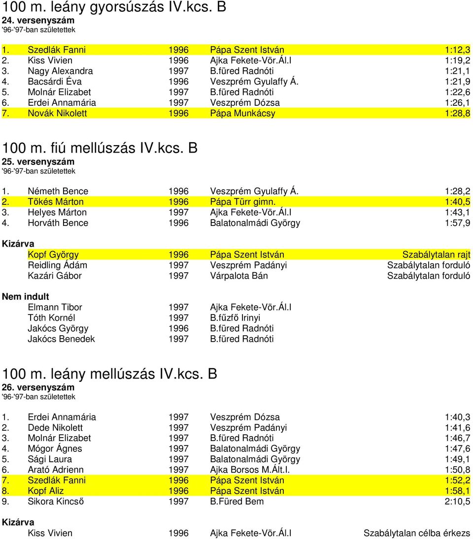 fiú mellúszás IV.kcs. B 25. versenyszám 1. Németh Bence 1996 Veszprém Gyulaffy Á. 1:28,2 2. Tőkés Márton 1996 Pápa Türr gimn. 1:40,5 3. Helyes Márton 1997 Ajka Fekete-Vör.Ál.I 1:43,1 4.