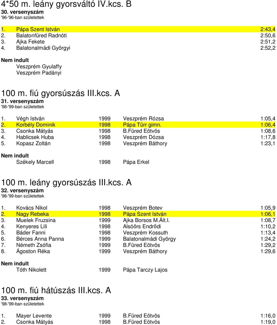 1:06,4 3. Csonka Mátyás 1998 B.Füred Eötvös 1:08,6 4. Hablicsek Huba 1998 Veszprém Dózsa 1:17,8 5. Kopasz Zoltán 1998 Veszprém Báthory 1:23,1 Székely Marcell 1998 Pápa Erkel 100 m.