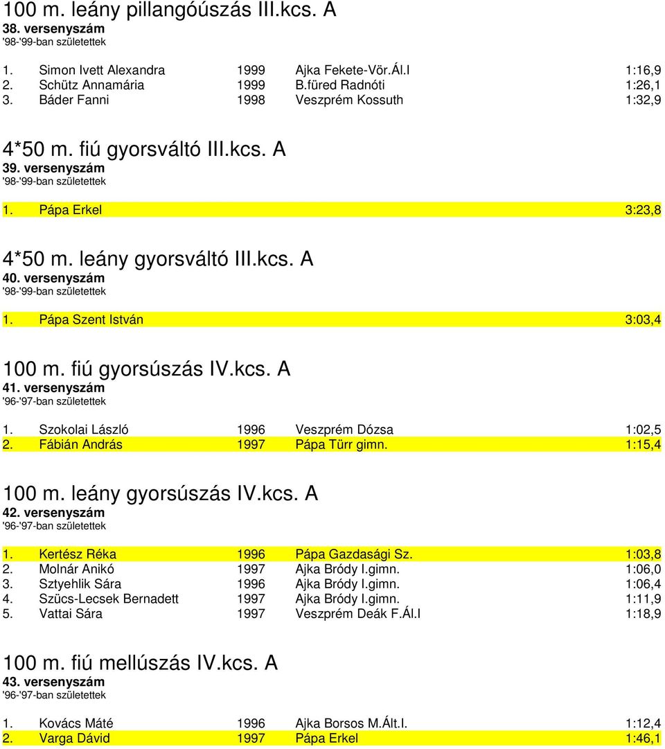 fiú gyorsúszás IV.kcs. A 41. versenyszám 1. Szokolai László 1996 Veszprém Dózsa 1:02,5 2. Fábián András 1997 Pápa Türr gimn. 1:15,4 100 m. leány gyorsúszás IV.kcs. A 42. versenyszám 1. Kertész Réka 1996 Pápa Gazdasági Sz.