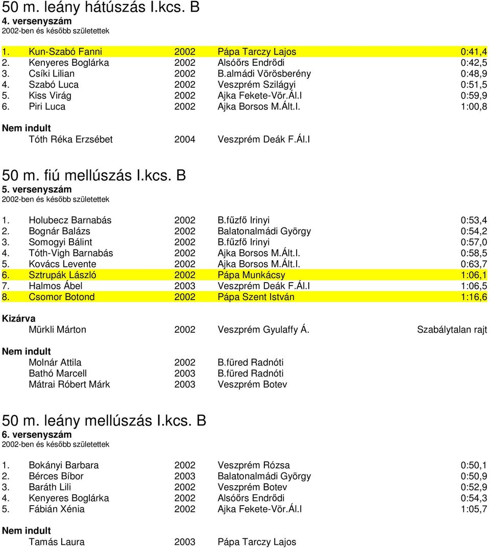 Ál.I 50 m. fiú mellúszás I.kcs. B 5. versenyszám 2002-ben és később születettek 1. Holubecz Barnabás 2002 B.fűzfő Irinyi 0:53,4 2. Bognár Balázs 2002 Balatonalmádi György 0:54,2 3.