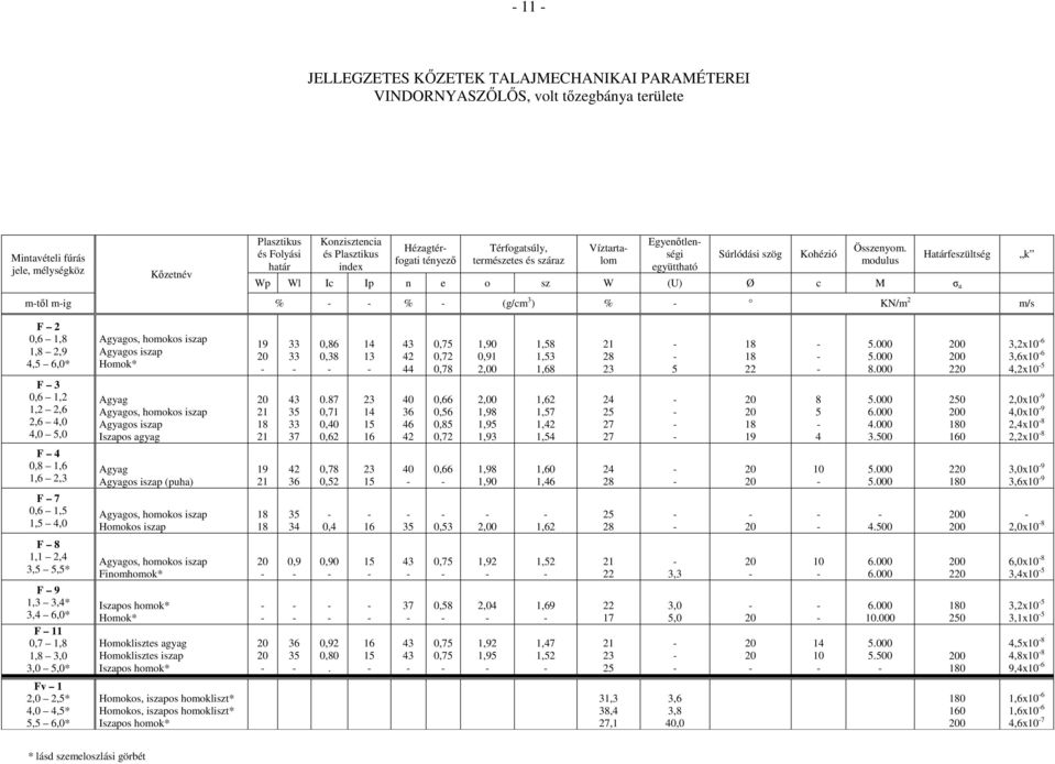 modulus Határfeszültség Wp Wl Ic Ip n e o sz W (U) Ø c M σ a k mtıl mig % % (g/cm 3 ) % KN/m 2 m/s F 2 0,6 1,8 1,8 2,9 4,5 6,0* F 3 0,6 1,2 1,2 2,6 2,6 4,0 4,0 5,0 Agyagos, homokos iszap Agyagos