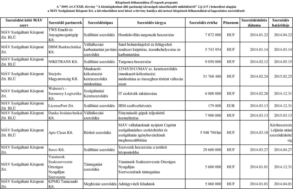 BLÜ BLÜ Szerződő partnerek Szerződéstípus Szerződés tárgya Szerződés értéke Pénznem Szerződéskötés Szerződés dátuma határideje TWS Emelő-és Anyagmozgatógép Szállítási Homlokvillás targoncák 7 872 000