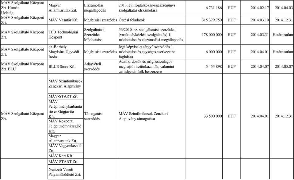 Borbély Magdolna Ügyvédi Iroda BLUE Store Szerződés Módosítása Megbízási foglalása Adásvételi 56/2010. sz. szolgáltatási (vasúti távközlési szolgáltatás) 1.