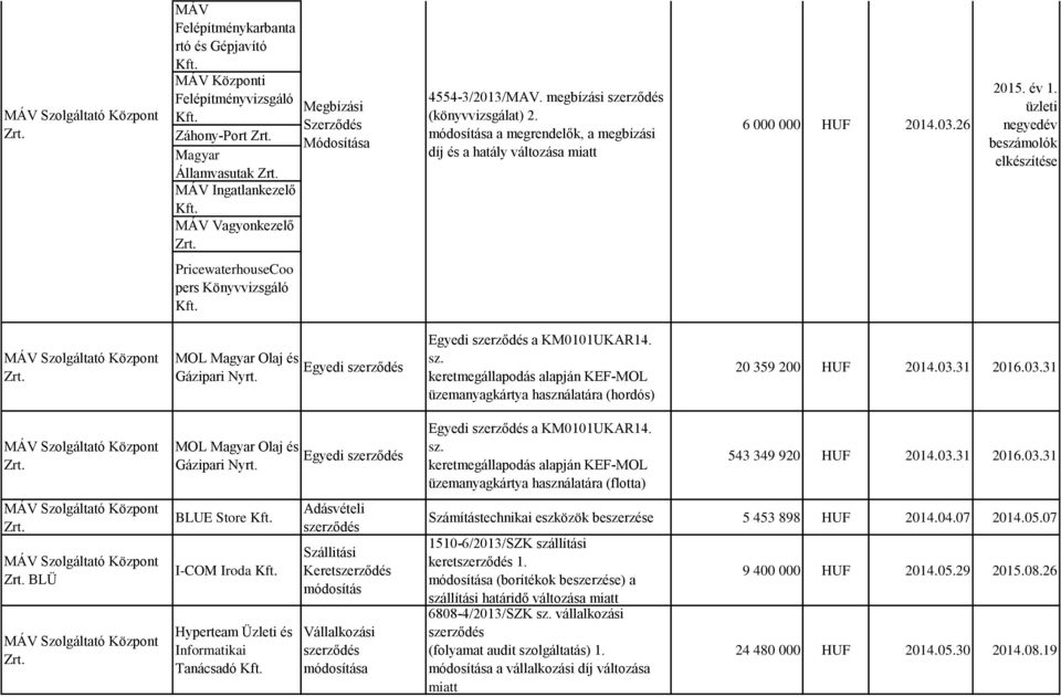 üzleti negyedév beszámolók elkészítése PricewaterhouseCoo pers Könyvvizsgáló MOL Olaj és Gázipari Nyrt. Egyedi Egyedi a KM0101UKAR14. sz.