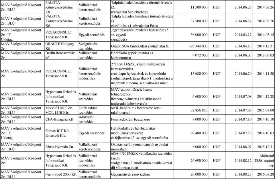 Letéti raktár Adásvételi Egyedi keret Ferro-Sped 2000 keret Talpfahulladék kezelésre történő átvétele (2. részajánlat Szombathely) Talpfa hulladék kezelésre történő átvétele és elszállítása (1.