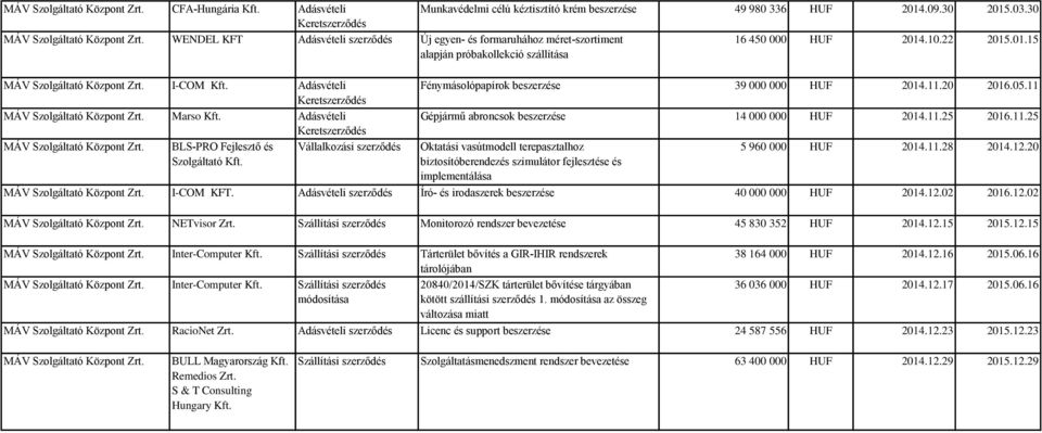 .10.22 2015.01.15 I-COM Adásvételi Keret Marso Adásvételi Keret BLS-PRO Fejlesztő és Szolgáltató Fénymásolópapírok 39 000 000 HUF 2014.11.20 2016.05.11 Gépjármű abroncsok 14 000 000 HUF 2014.11.25 2016.