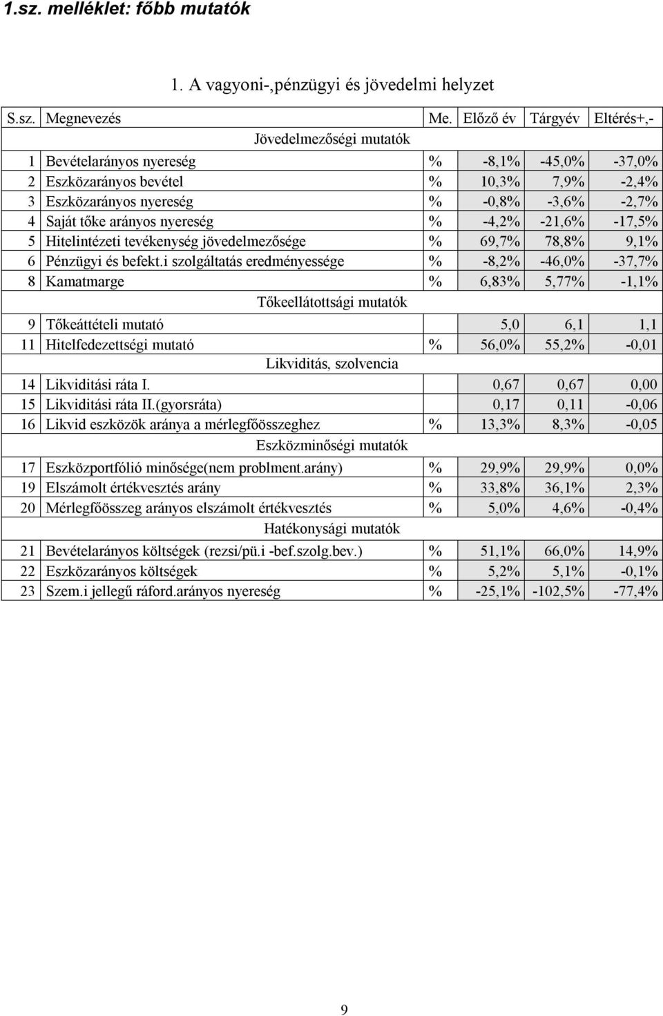 -4,2% -21,6% -17,5% 5 Hitelintézeti tevékenység jövedelmezősége % 69,7% 78,8% 9,1% 6 Pénzügyi és befekt.