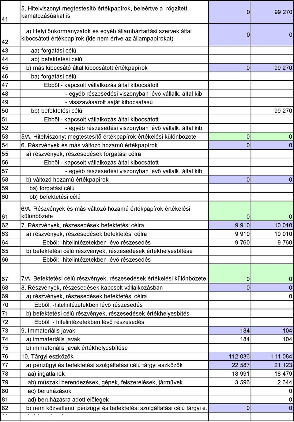 kibocsátott 48 - egyéb részesedési viszonyban lévő vállalk. által kib.