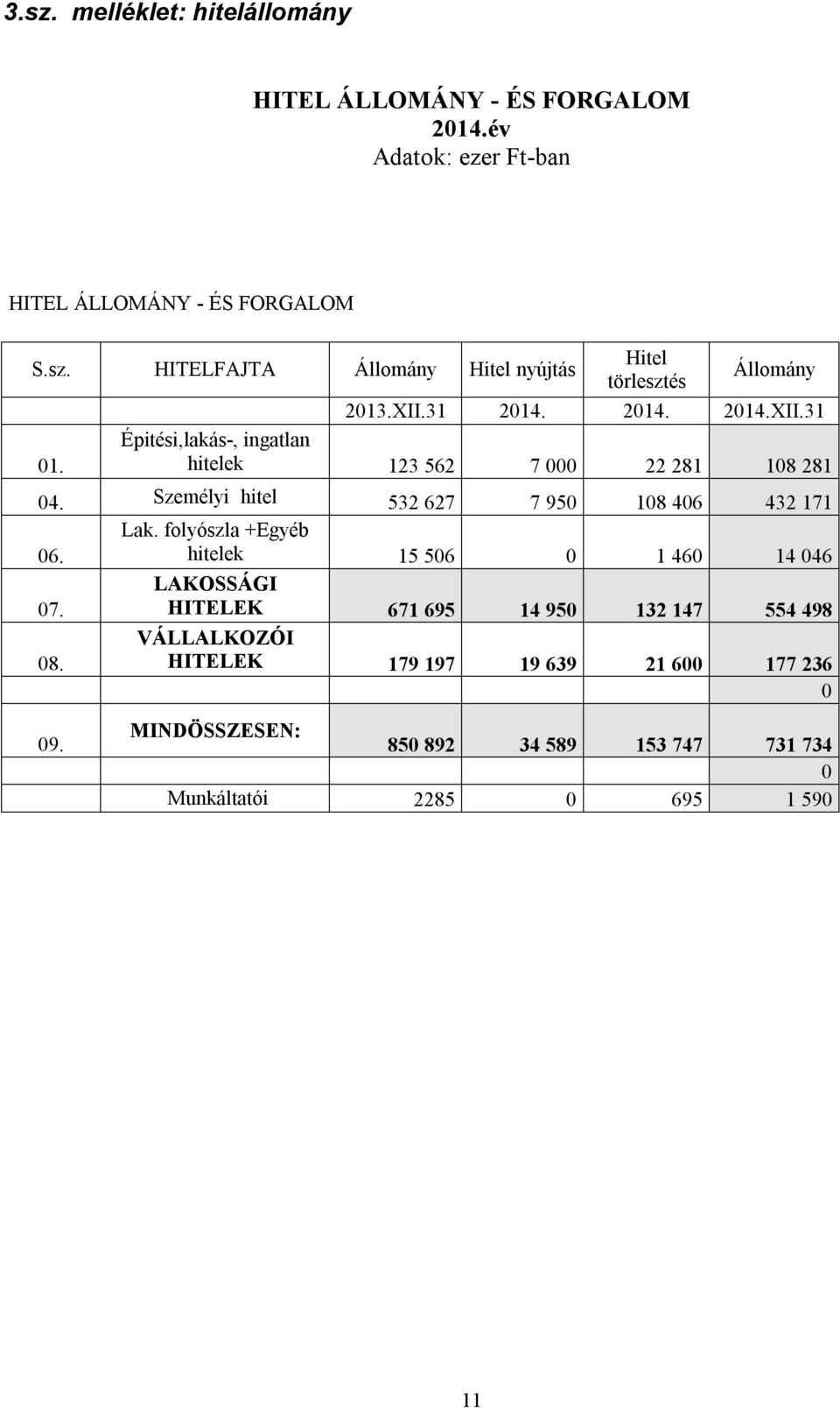 Személyi hitel 532 627 7 950 108 406 432 171 06. Lak. folyószla +Egyéb hitelek 15 506 0 1 460 14 046 07.