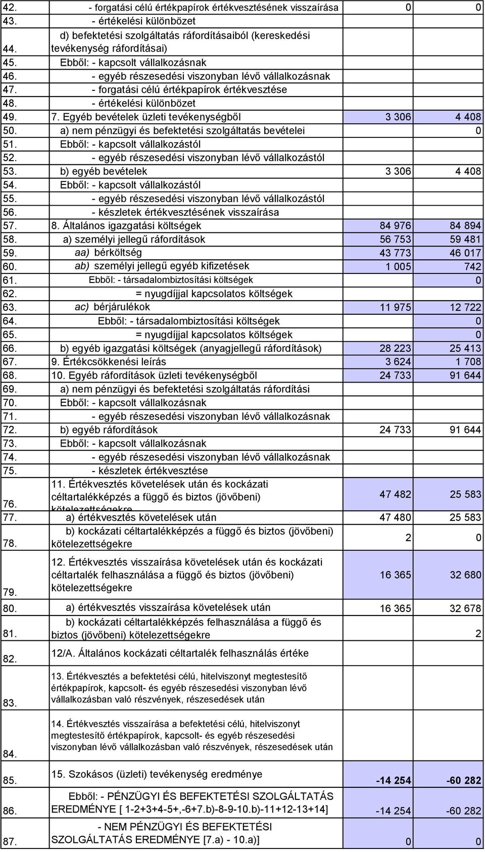 Egyéb bevételek üzleti tevékenységből 3 306 4 408 50. a) nem pénzügyi és befektetési szolgáltatás bevételei 0 51. Ebből: - kapcsolt vállalkozástól 52.