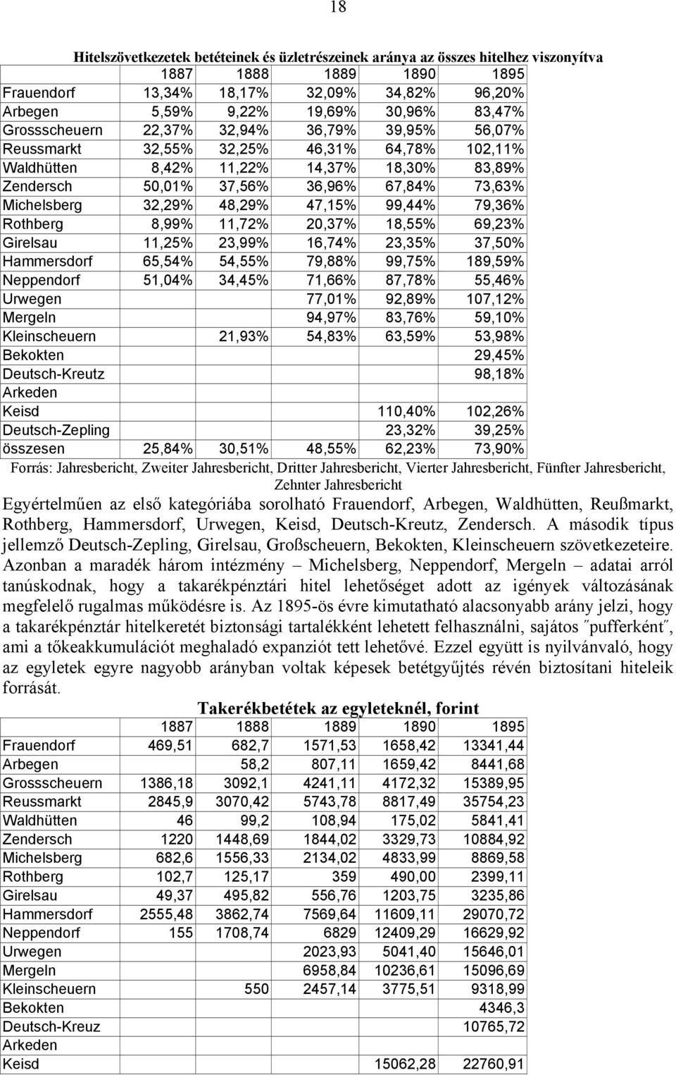 Michelsberg 32,29% 48,29% 47,15% 99,44% 79,36% Rothberg 8,99% 11,72% 20,37% 18,55% 69,23% Girelsau 11,25% 23,99% 16,74% 23,35% 37,50% Hammersdorf 65,54% 54,55% 79,88% 99,75% 189,59% Neppendorf 51,04%