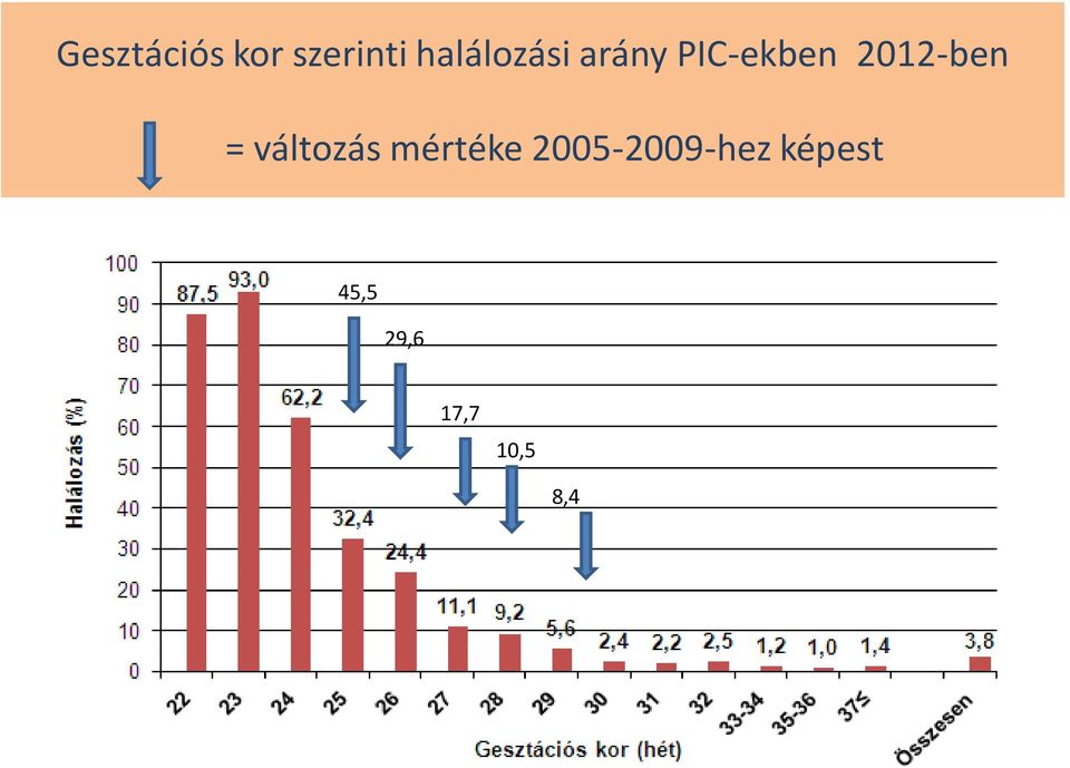 2012-ben = változás mértéke