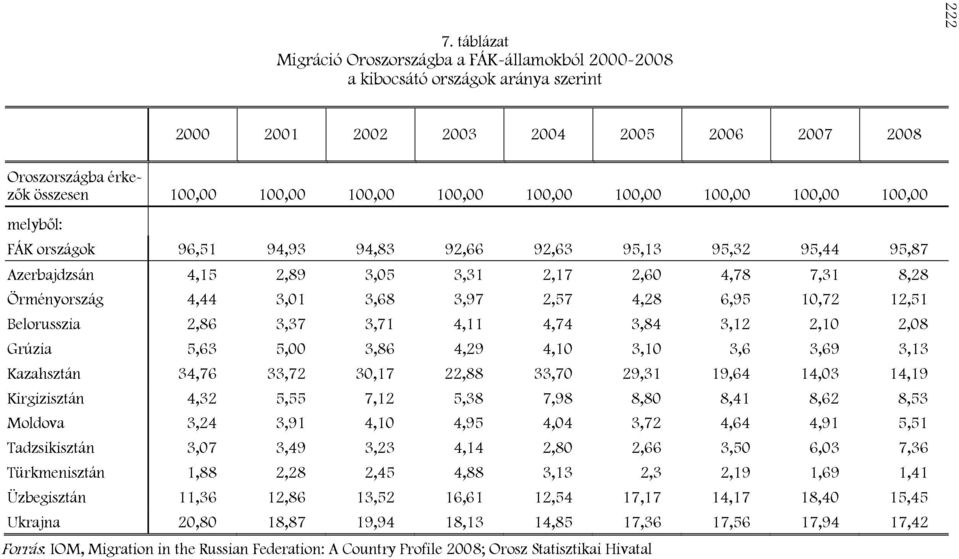 3,68 3,97 2,57 4,28 6,95 10,72 12,51 Belorusszia 2,86 3,37 3,71 4,11 4,74 3,84 3,12 2,10 2,08 Grúzia 5,63 5,00 3,86 4,29 4,10 3,10 3,6 3,69 3,13 Kazahsztán 34,76 33,72 30,17 22,88 33,70 29,31 19,64