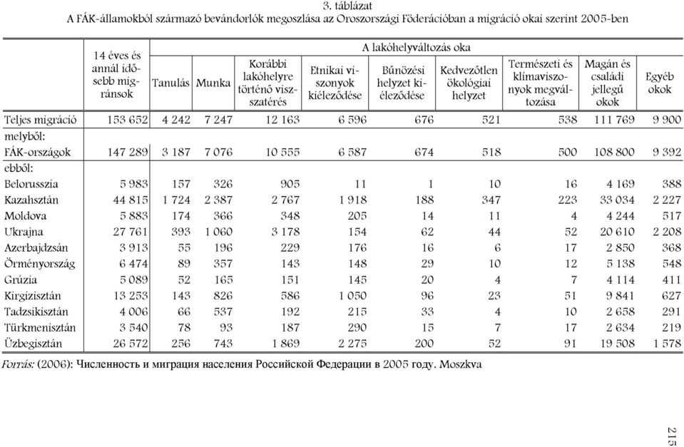 Teljes migráció 153 652 4 242 7 247 12 163 6 596 676 521 538 111 769 9 900 melyből: FÁK-országok 147 289 3 187 7 076 10 555 6 587 674 518 500 108 800 9 392 ebből: Belorusszia 5 983 157 326 905 11 1