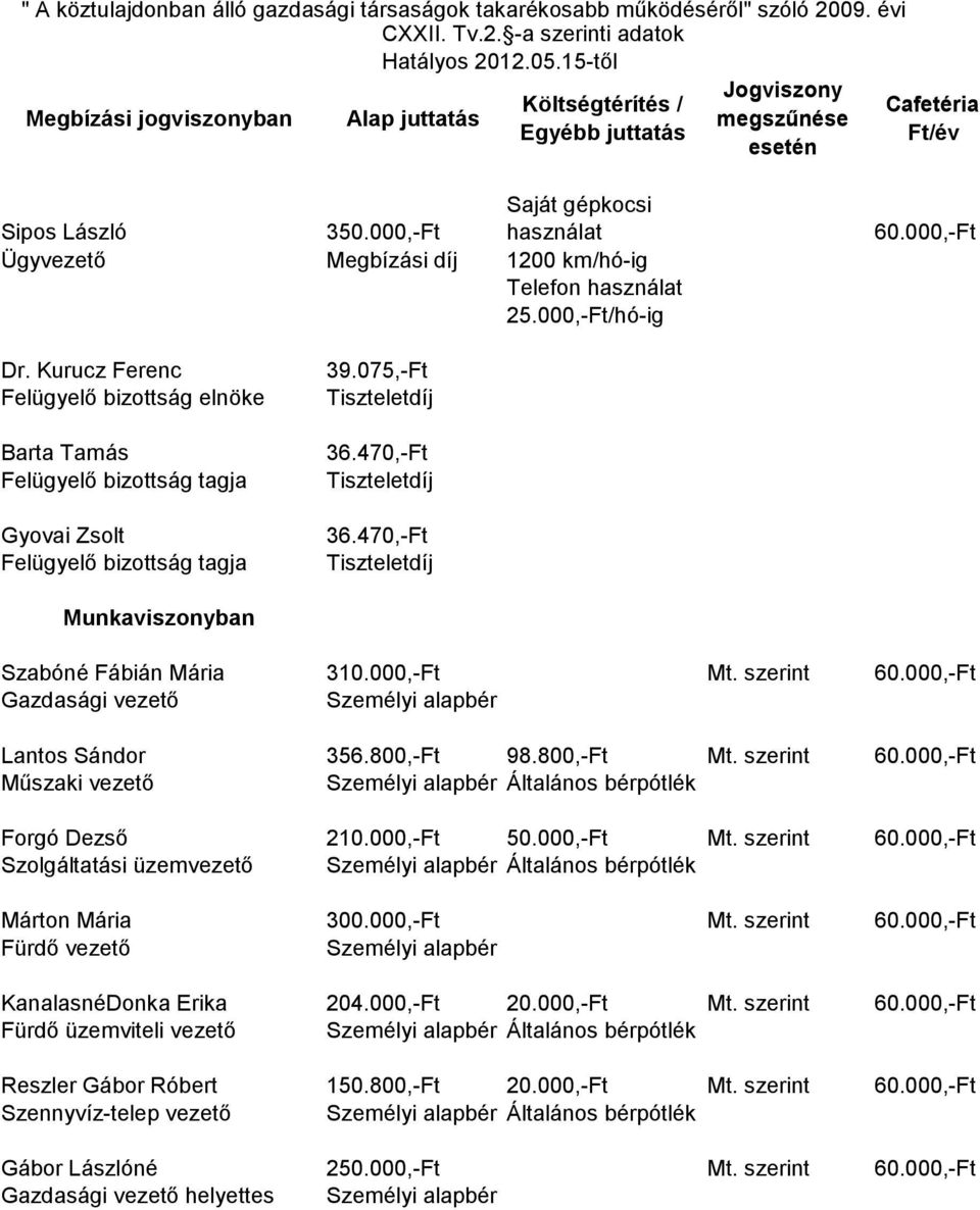 000,-Ft Mt. szerint 60.000,-Ft Fürdő vezető KanalasnéDonka Erika 204.000,-Ft 20.000,-Ft Mt. szerint 60.000,-Ft Fürdő üzemviteli vezető Általános bérpótlék Reszler Gábor Róbert 150.800,-Ft 20.