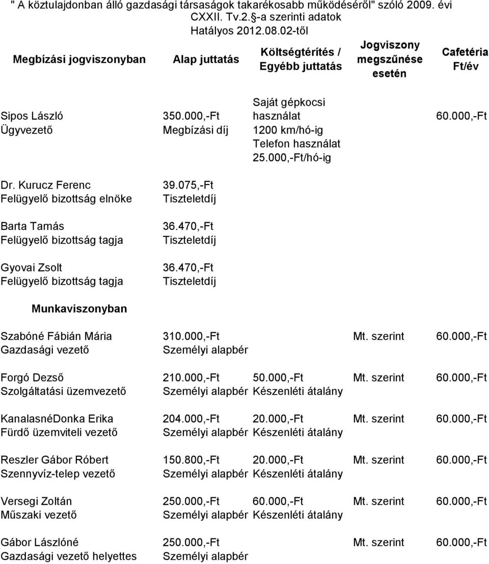 000,-Ft 20.000,-Ft Mt. szerint 60.000,-Ft Fürdő üzemviteli vezető Készenléti átalány Reszler Gábor Róbert 150.800,-Ft 20.000,-Ft Mt. szerint 60.000,-Ft Szennyvíz-telep vezető Készenléti átalány Versegi Zoltán 250.