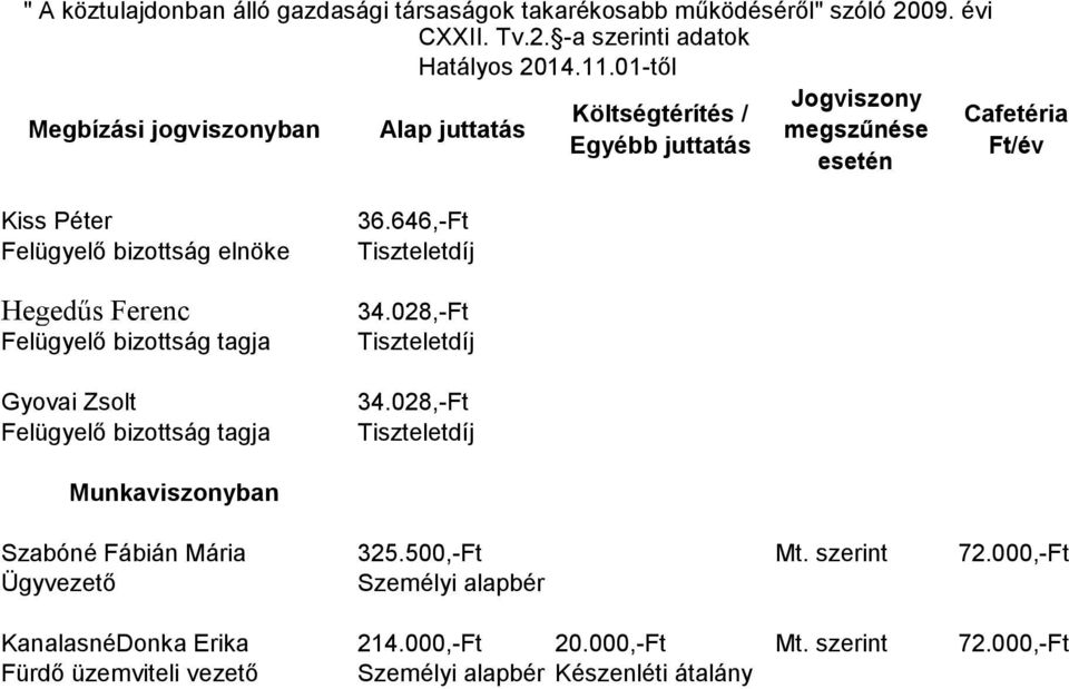 000,-Ft Ügyvezető KanalasnéDonka Erika 214.000,-Ft 20.