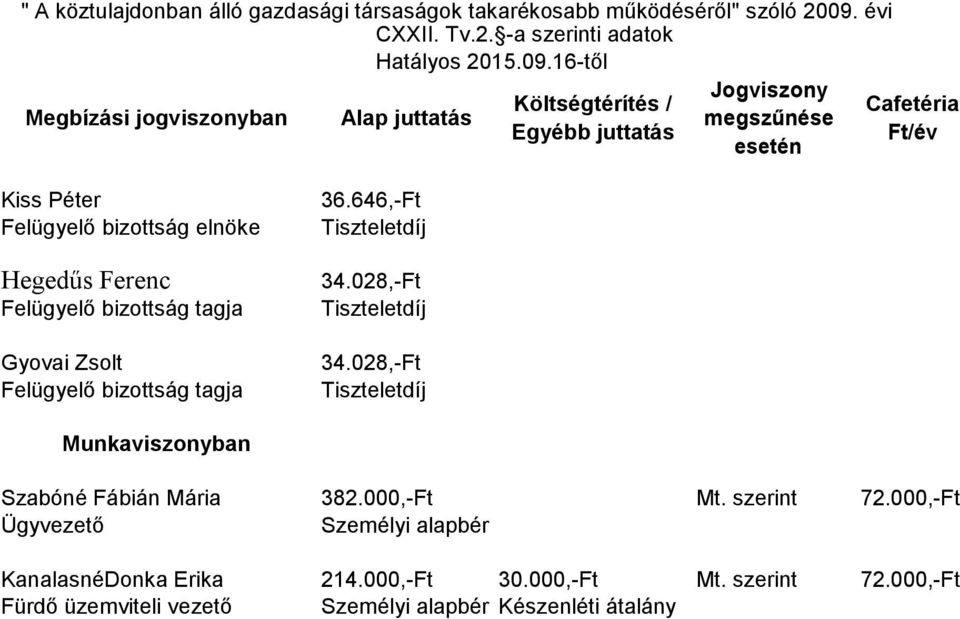 000,-Ft Ügyvezető KanalasnéDonka Erika 214.000,-Ft 30.