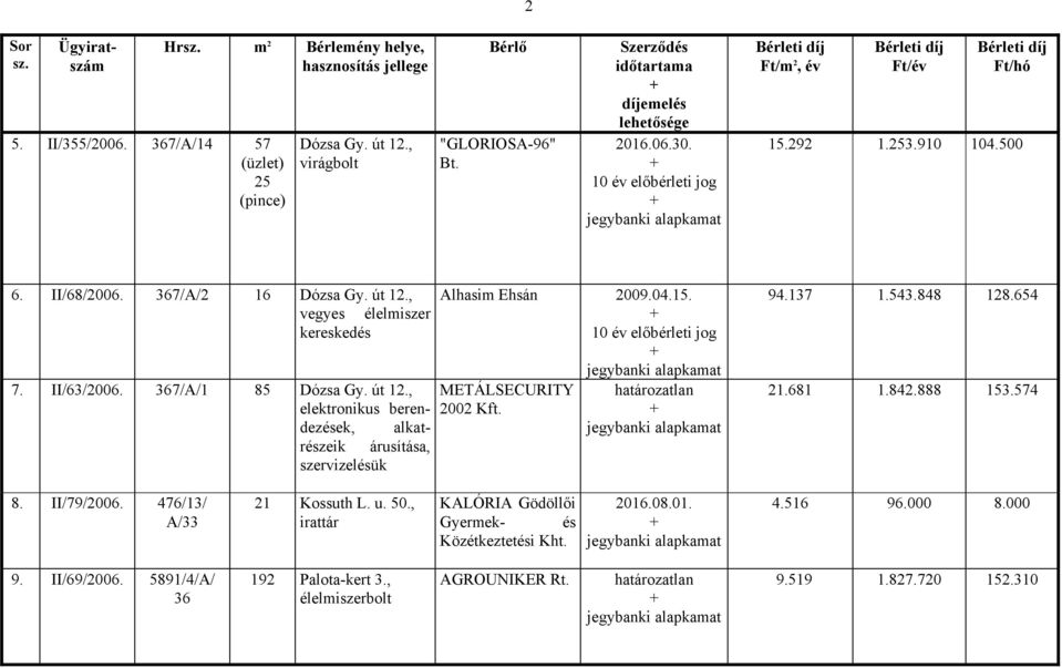 04.15. METÁLSECURITY 2002 Kft. 94.137 1.543.848 128.654 21.681 1.842.888 153.574 8. II/79/2006. 476/13/ A/33 21 Kossuth L. u. 50.