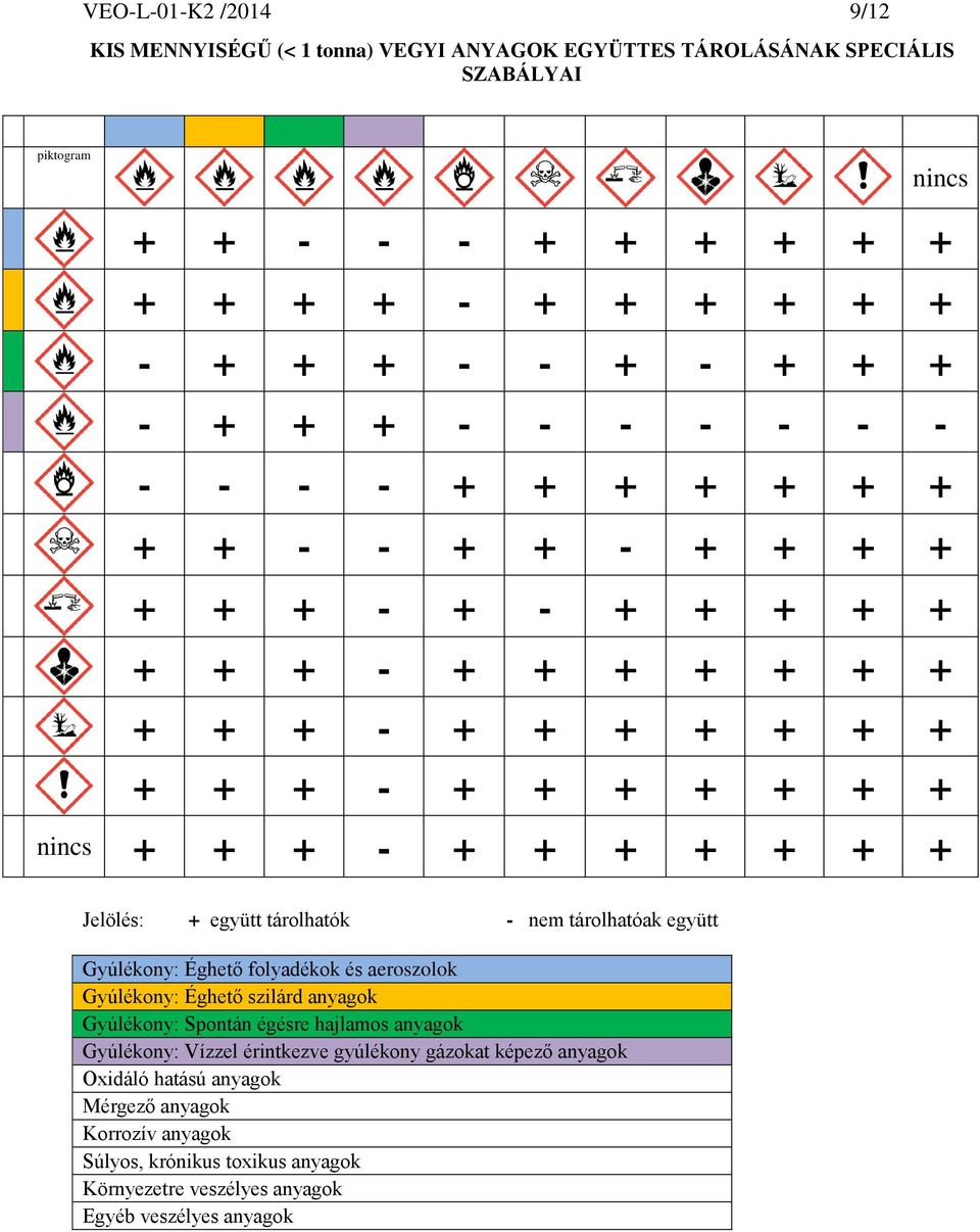Jelölés: + együtt tárolhatók - nem tárolhatóak együtt Gyúlékony: Éghető folyadékok és aeroszolok Gyúlékony: Éghető szilárd anyagok Gyúlékony: Spontán égésre hajlamos anyagok Gyúlékony: