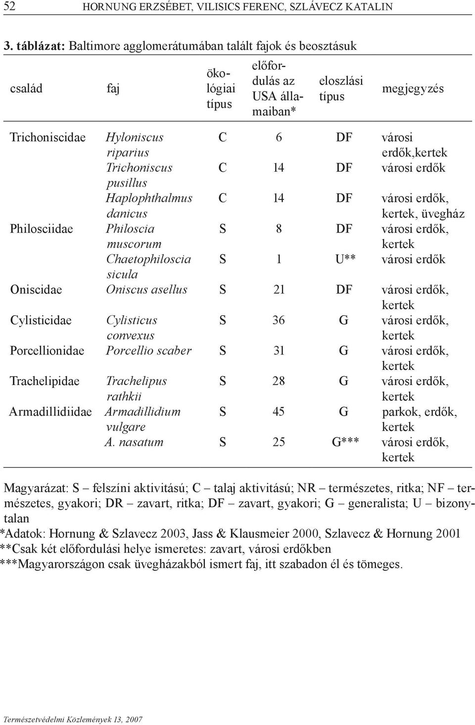 erdők, Trichoniscus C 14 DF városi erdők pusillus Haplophthalmus danicus C 14 DF városi erdők,, üvegház Philosciidae Philoscia muscorum S 8 DF városi erdők, Chaetophiloscia S 1 U** városi erdők