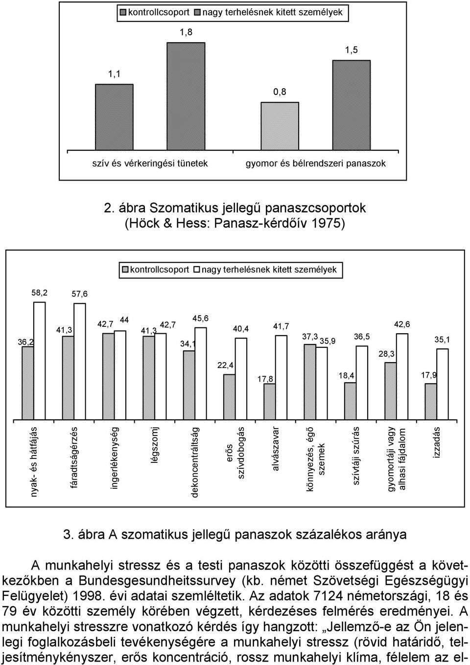 36,5 35,9 18,4 28,3 42,6 17,9 35,1 nyak- és hátfájás fáradtságérzés ingerlékenység légszomj dekoncentráltság erős szívdobogás alvászavar könnyezés, égő szemek szívtáji szúrás gyomortáji vagy alhasi